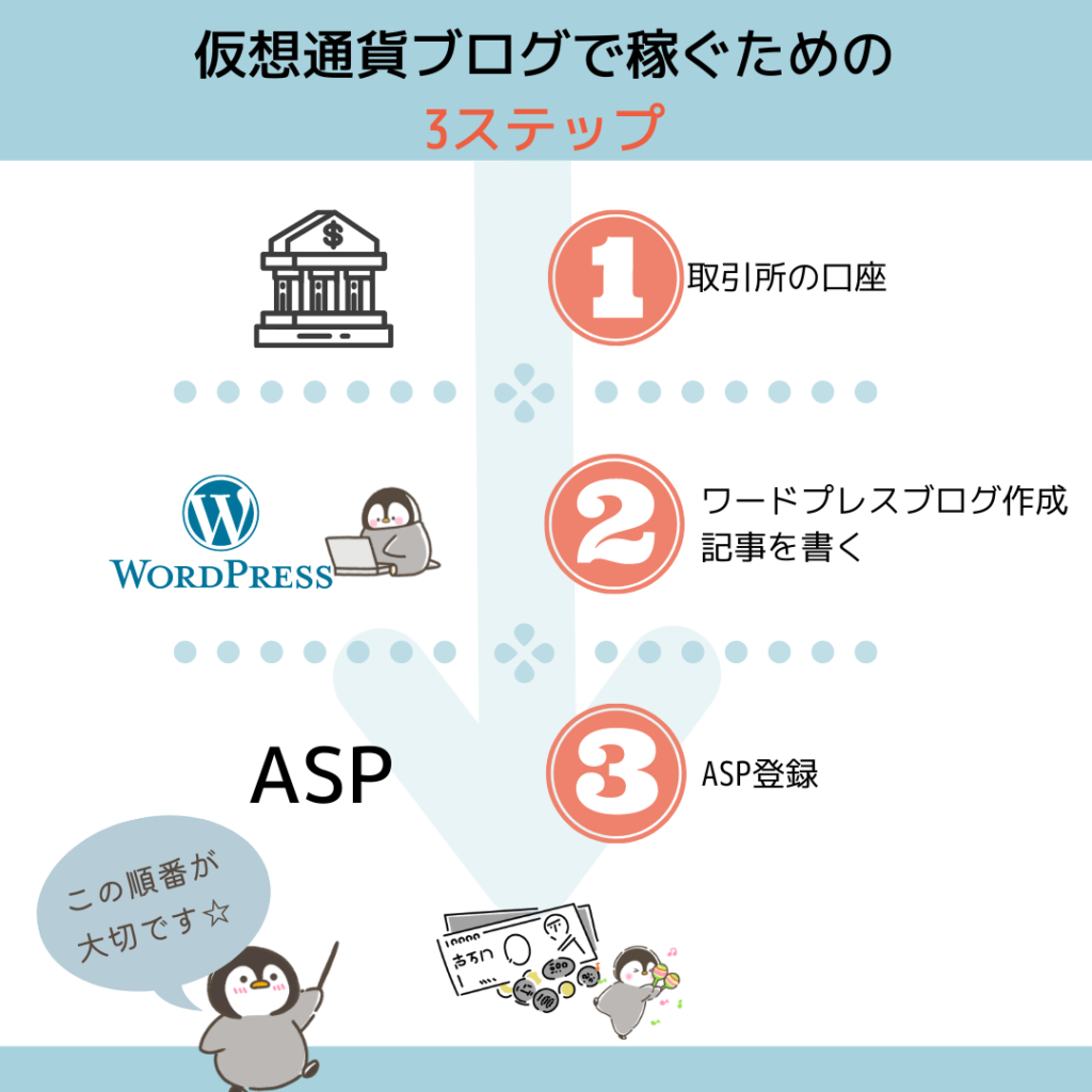 初心者から仮想通貨ブログで月1万円を稼ぐ手順【かんたん3ステップ】ASP・ワードプレスの登録方法 | 初心者のための仮想通貨ブログ 【クリッペン】オススメの始め方3ステップ